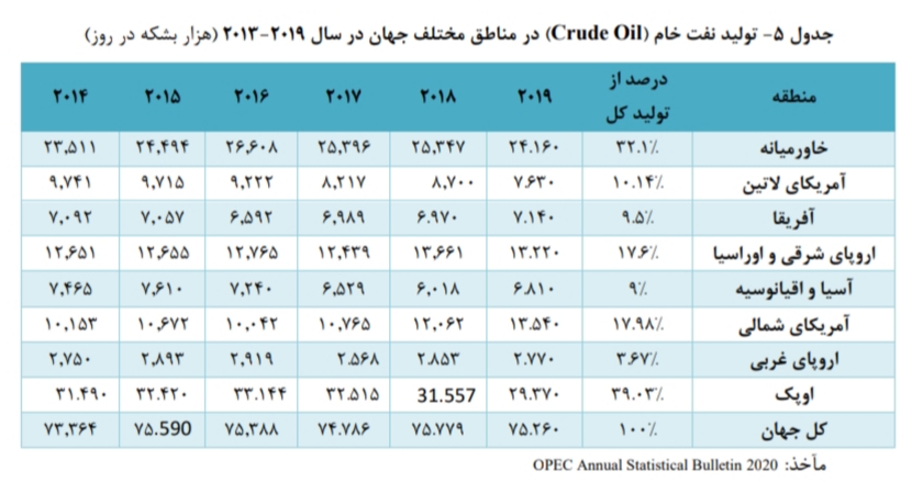 تحلیل بنیادی صنعت پالایشگاهی