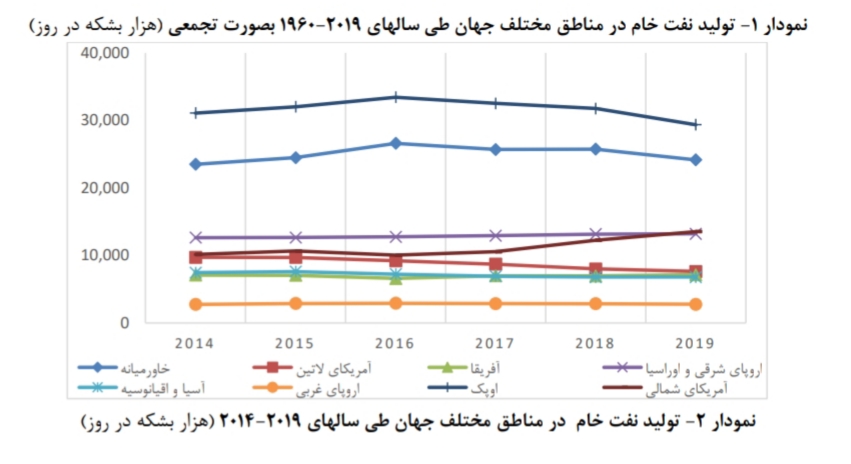 تحلیل بنیادی صنعت پالایشگاهی