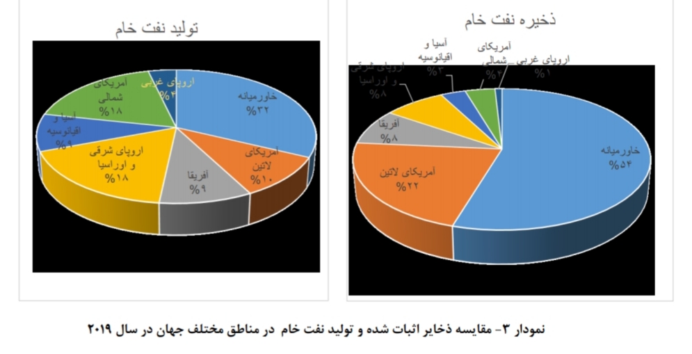 تحلیل بنیادی صنعت پالایشگاهی