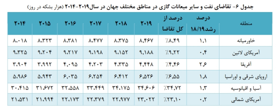 تحلیل بنیادی صنعت پالایشگاهی