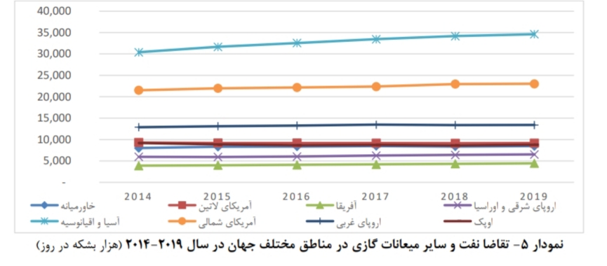 تحلیل بنیادی صنعت پالایشگاهی