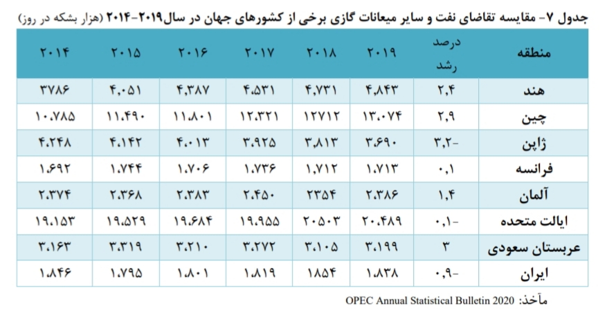 تحلیل بنیادی صنعت پالایشگاهی