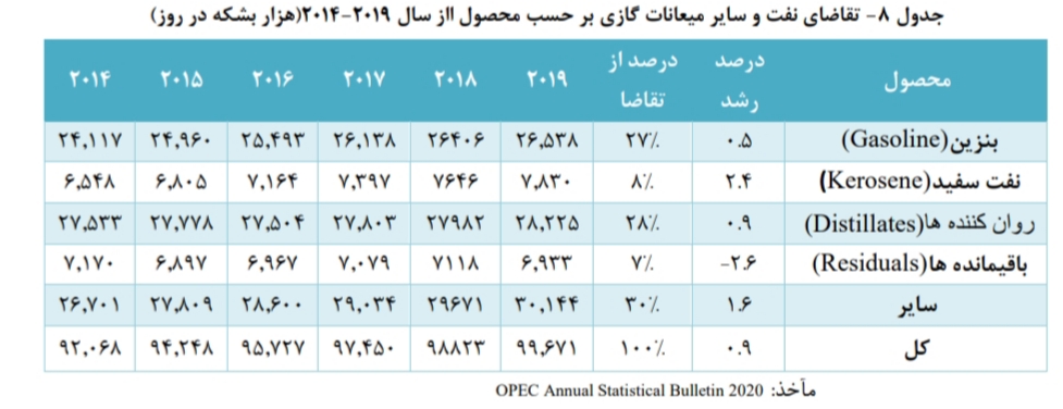 تحلیل بنیادی صنعت پالایشگاهی