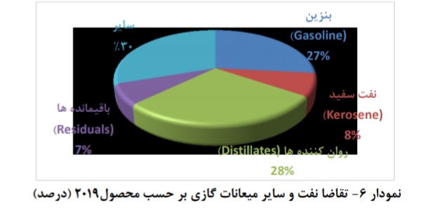 تحلیل بنیادی صنعت پالایشگاهی