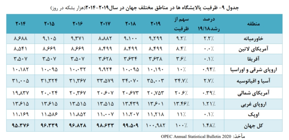 تحلیل بنیادی صنعت پالایشگاهی