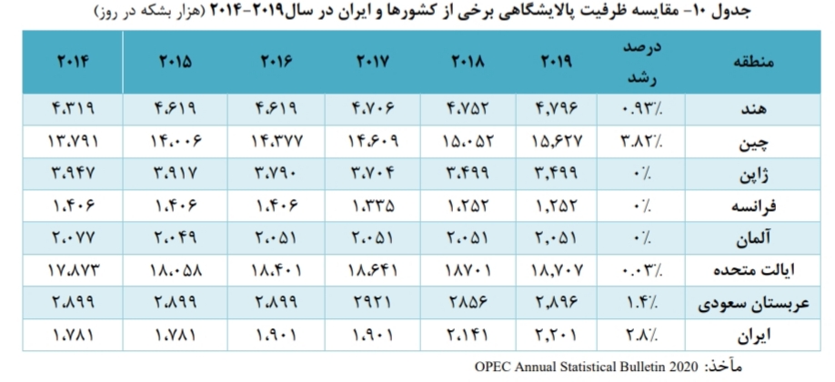 تحلیل بنیادی صنعت پالایشگاهی