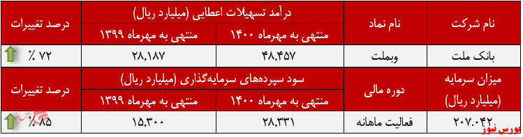 عملکرد ماهانه مهرماه بانک ملت+بورس نیوز