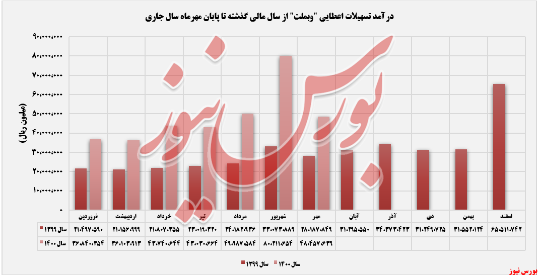 روند کسب درآمد بانک ملت+بورس نیوز