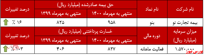 عملکرد ماهانه بنو در مهرماه+بورس نیوز