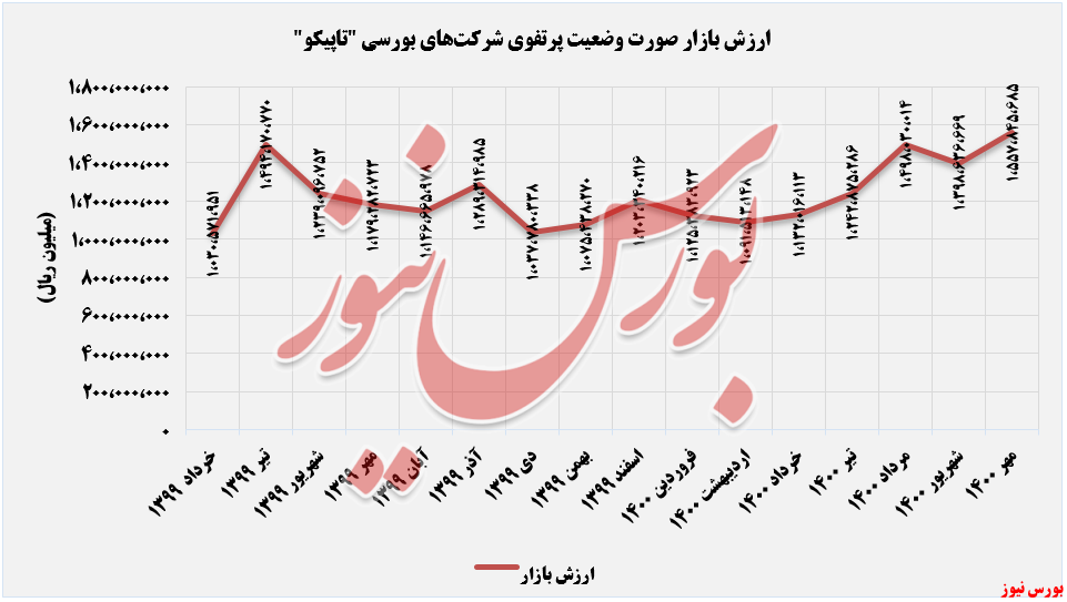 روند ارزش بازار تاپیکو تا مهرماه+بورس نیوز