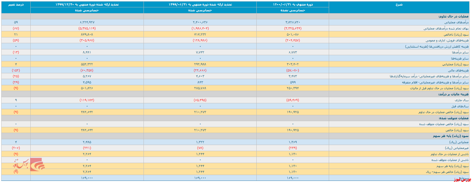 صورت مالی میاندوره‌ای ۶ ماهه 