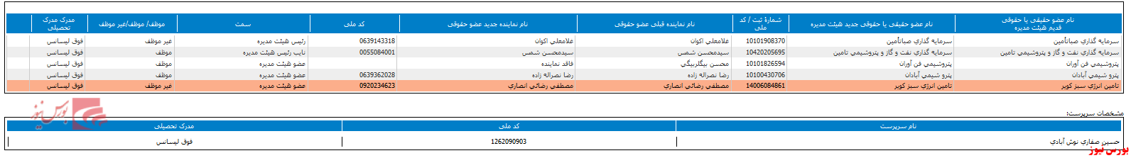 ترکیب هیات مدیره 