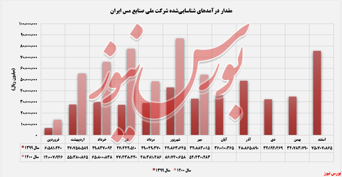 روند کسب درآمدهای فملی+بورس نیوز