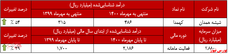 افزایش درآمد سالانه عملکرد ماهانه کهمدا+بورس نیوز