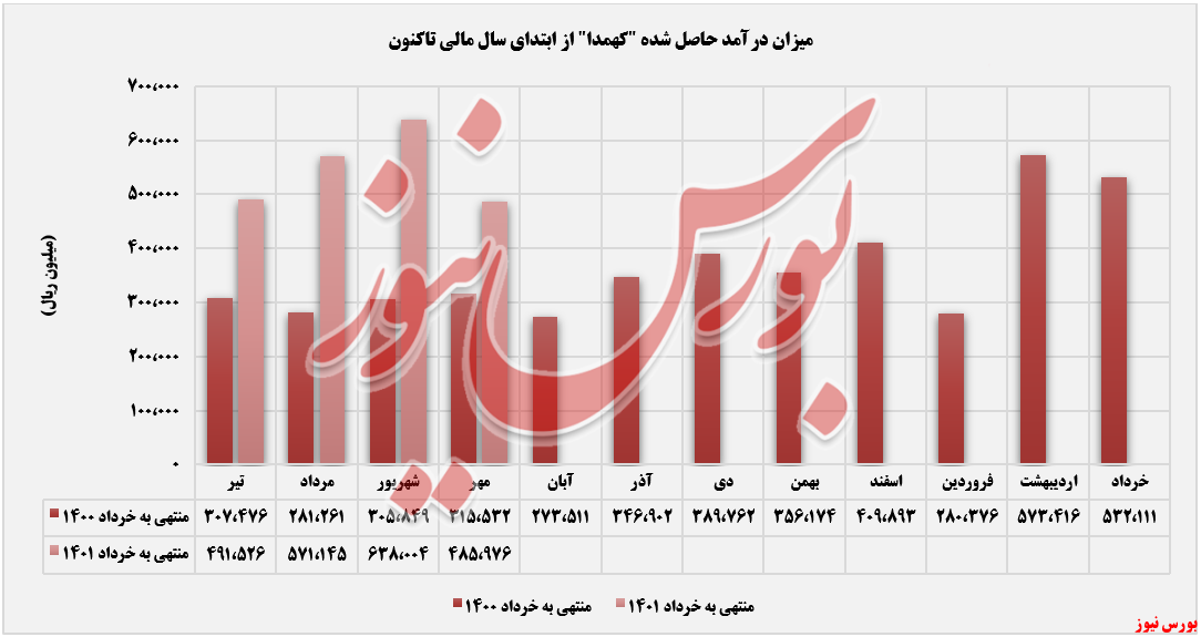 روند کسب درآمدهای شیشه همدان+بورس نیوز