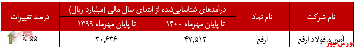 تولید ۷۲ هزار تنی «شمش فولادی» توسط عملکرد آهن و فولاد ارفع در مهرماه+بورس نیوز