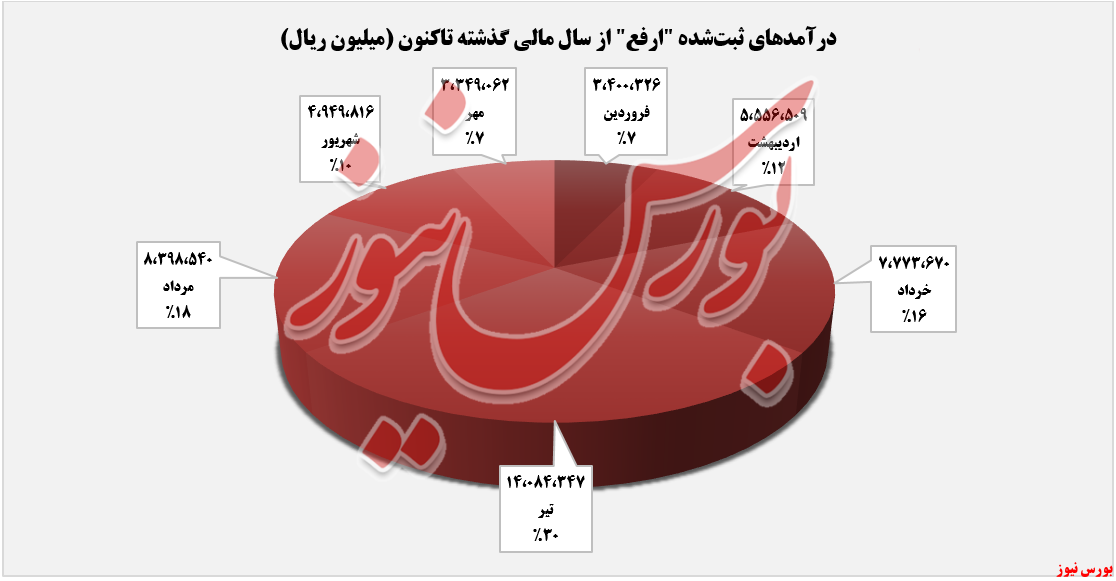 درصد درآمد شناسایی شده ارفع+بورس نیوز