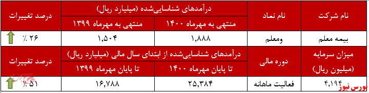 عملکرد ماهانه بیمه معلم+بورس نیوز