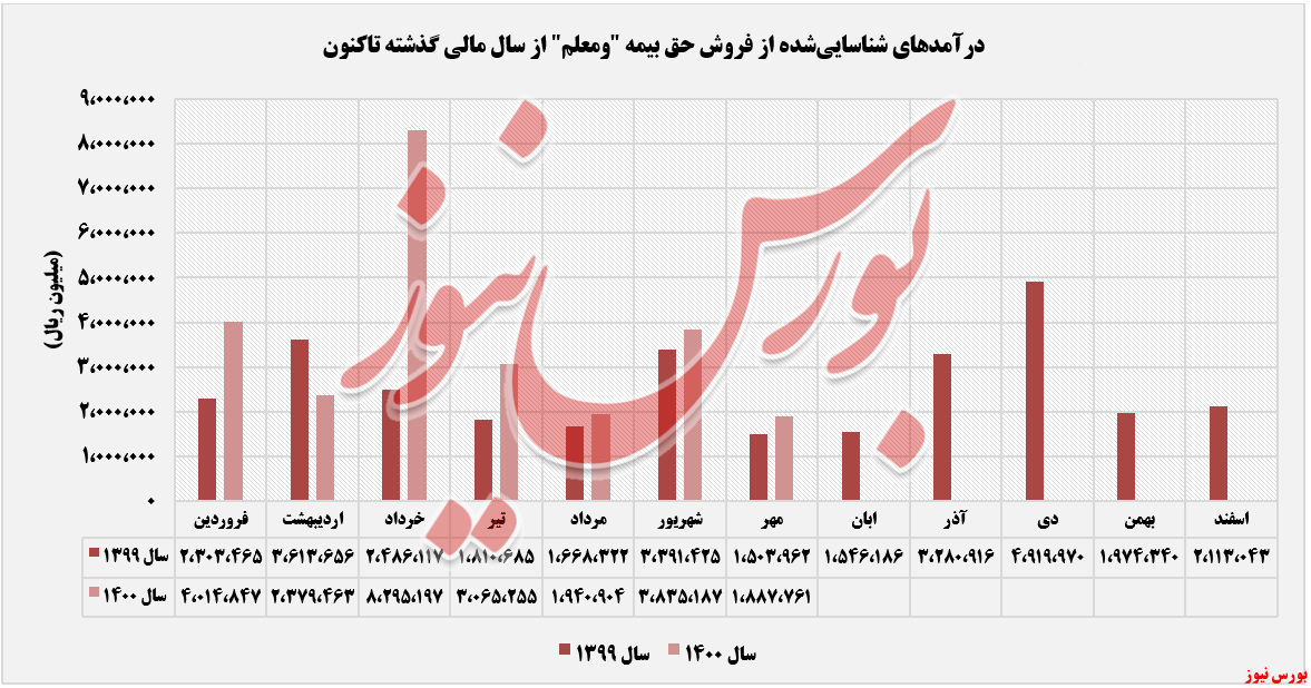 روند کسب درآمد ومعلم در مهرماه+بورس نیوز