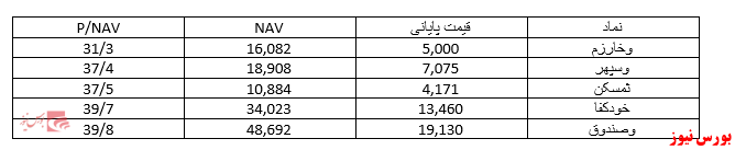 لیست ارزنده‌ترین شرکت‌های سرمایه‌گذاری با پایین‌ترین نسبت P/NAV