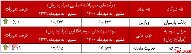 عملکرد ماهانه بانک پارسیان+بورس نیوز