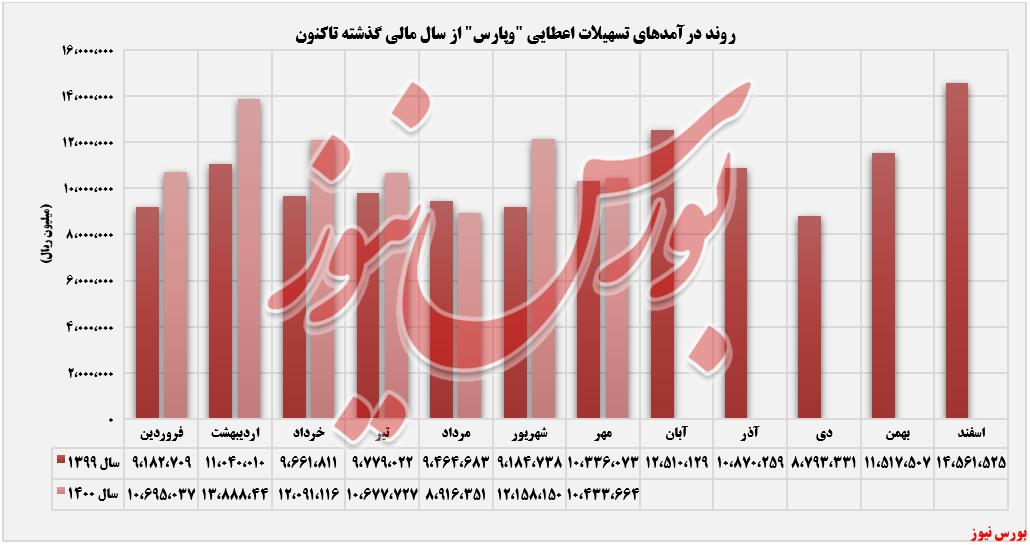 روند درآمدهای تسهیلات اعطایی وپارس+بورس نیوز