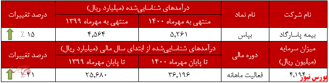 عملکرد ماهانه بیمه پاسارگاد+بورس نیوز