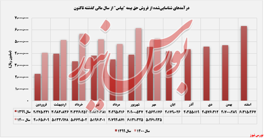 روند ثبت درآمدهای بپاس+بورس نیوز