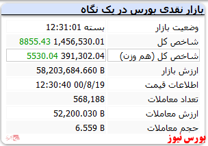 رشد ۸ هزار واحدی شاخص کل در آخرین روز کاری