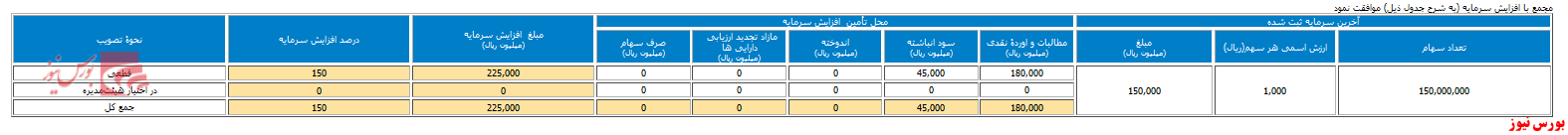 افزایش سرمایه ۱۵۰ درصدی 