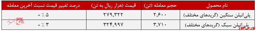 عملکرد هفتگی شکبیر+بورس نیوز