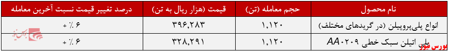 عملکرد هفتگی شاراک+بورس نیوز