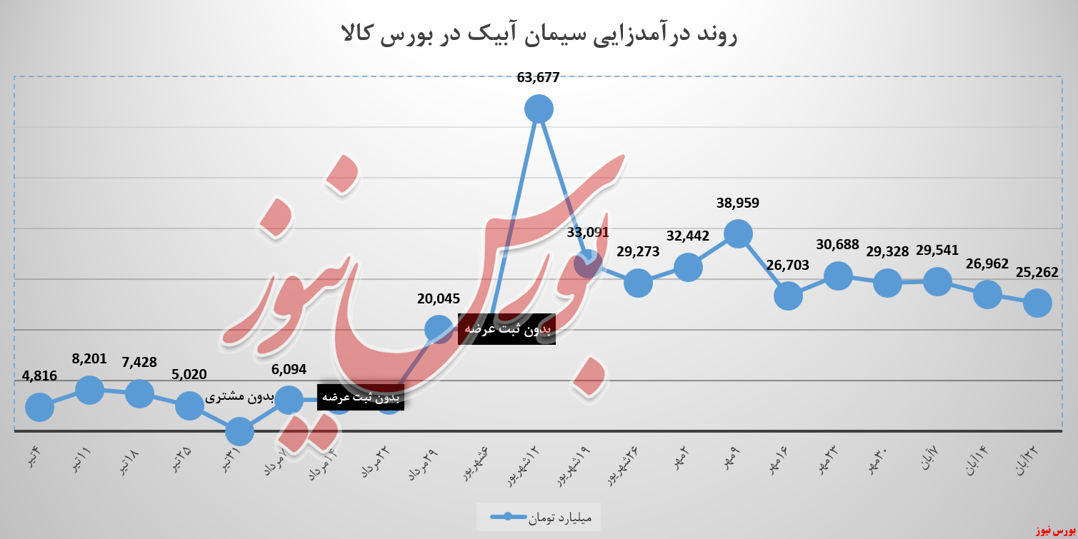 سابیک به «تیپ ۲» به بورس کالا آمد