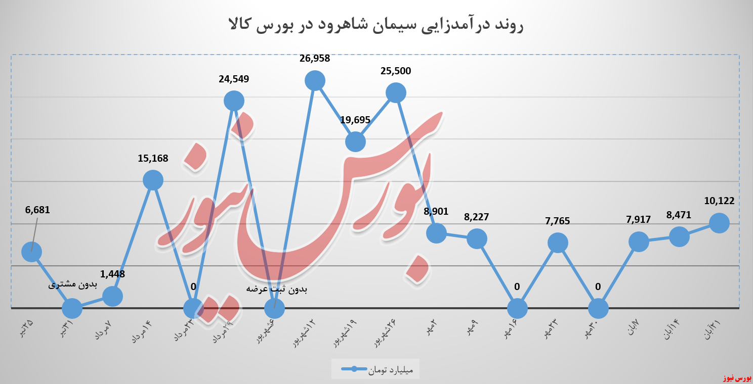 سیمان شاهرود درآمدزایی را دو رقمی کرد