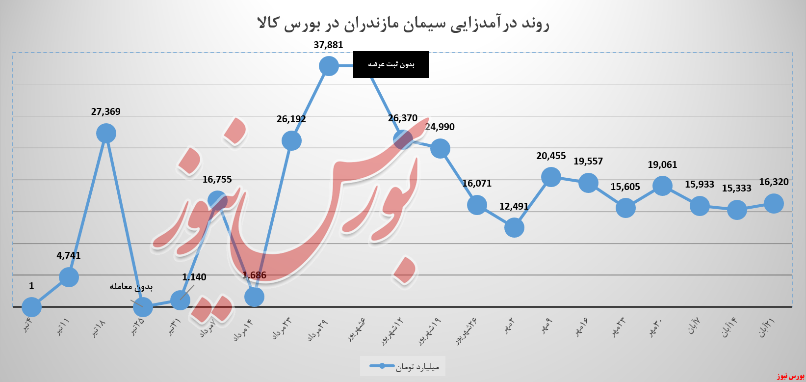 آیا سیمان مازندران توانست راه رشد درآمدزایی را پیدا کند!