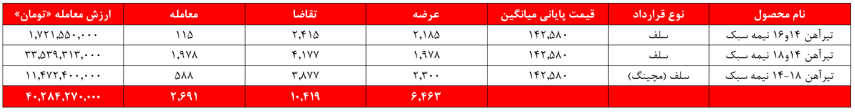 بازگشت ذوب آهن به مسیر صعودی درآمدزایی در بورس‌کالا