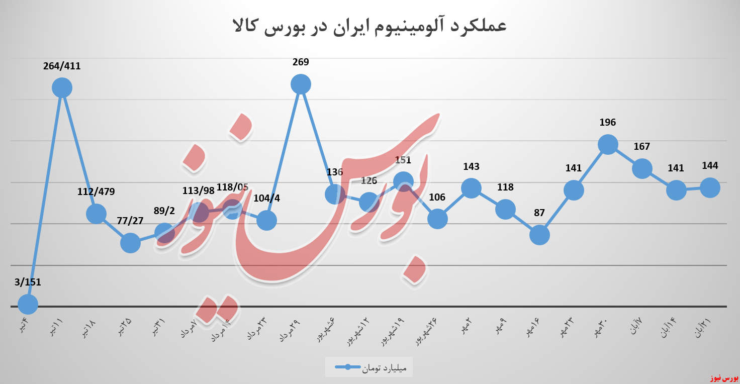 شمش ایرالکو سبد درآمدزایی را پوشش داد