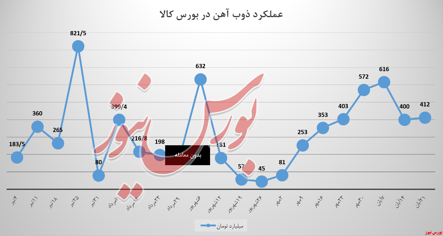 بازگشت ذوب آهن به مسیر صعودی درآمدزایی در بورس‌کالا