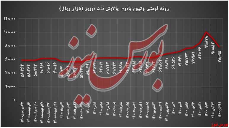 روند قیمتی وکیوم باتوم شبریز+بورس نیوز