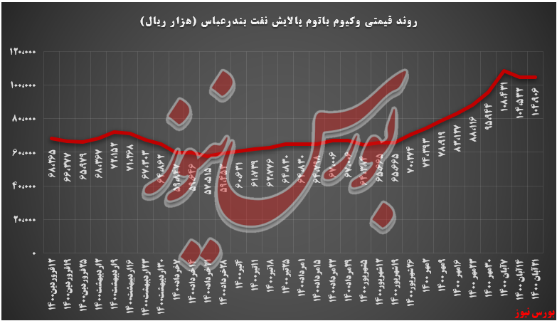 روند قیمتی وکیوم باتوم شبندر+بورس نیوز