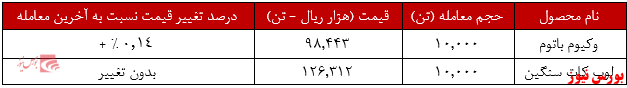 عملکرد هفتگی شتران+بورس نیوز