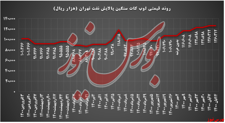 روند قیمتی لوب کات سنگین شتران+بورس نیوز