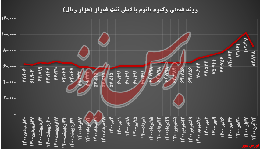 روند قیمتی وکیوم باتوم شراز+بورس نیوز