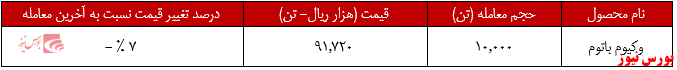 عملکرد هفتگی شپنا+بورس نیوز