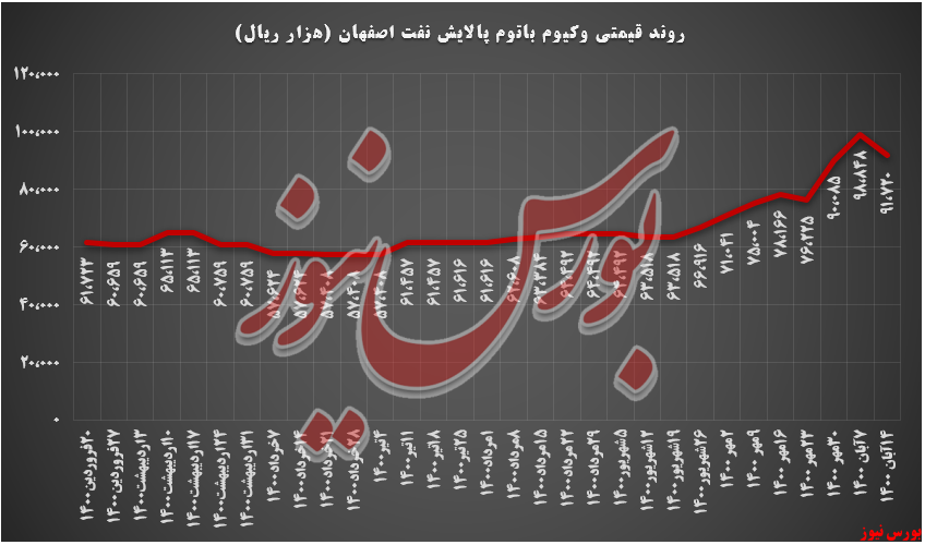 روند وکیوم باتوم شپنا+بورس نیوز