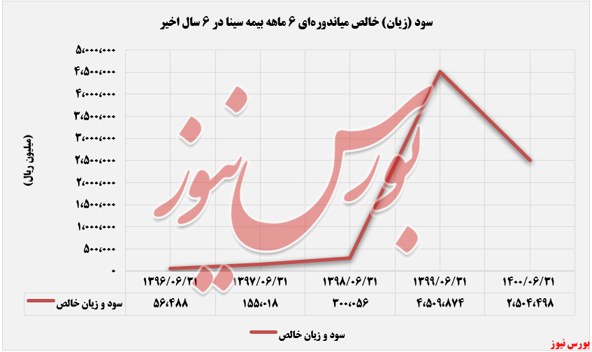 سود و زیان وسین در 6 ماهه نخست سال مالی+بورس نیوز