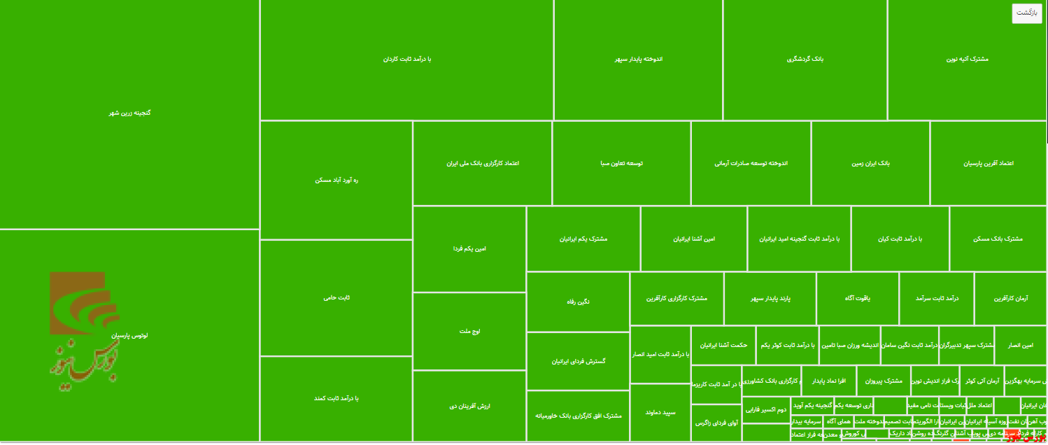 خروج ۲,۷ همت نقدینگی از درآمدثابت‌ها 