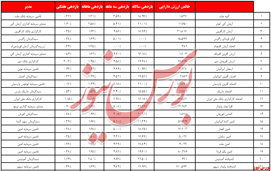 خروج ۲,۷ همت نقدینگی از درآمدثابت‌ها 