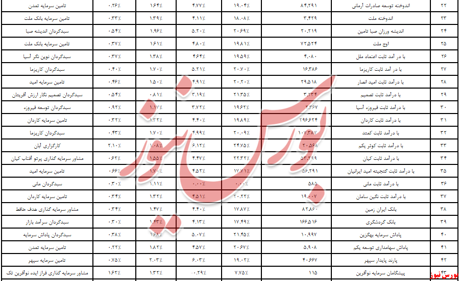 خروج ۲,۷ همت نقدینگی از درآمدثابت‌ها 