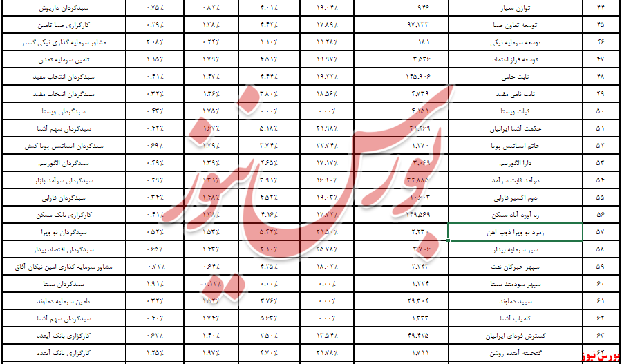 خروج ۲,۷ همت نقدینگی از درآمدثابت‌ها 